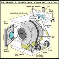 Electric Dryer Troubleshooting and Repair