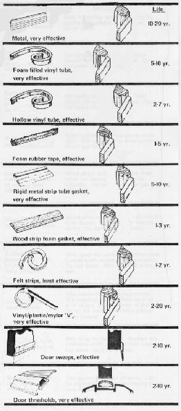 Types of Weather Stripping