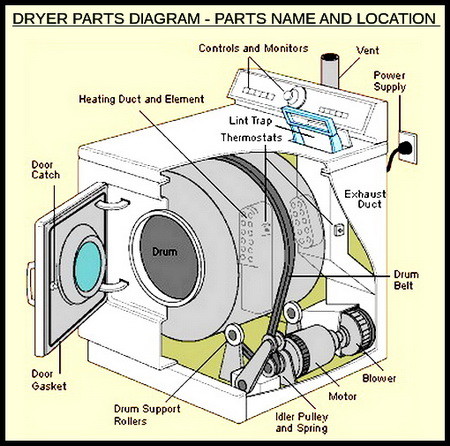 credit to https://removeandreplace.com/2014/10/16/dryer-making-noises-how-to-fix/