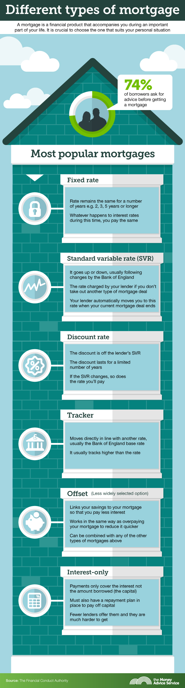 mortgages